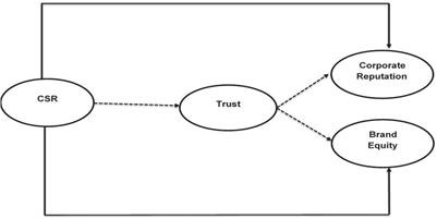csr concepts and theories